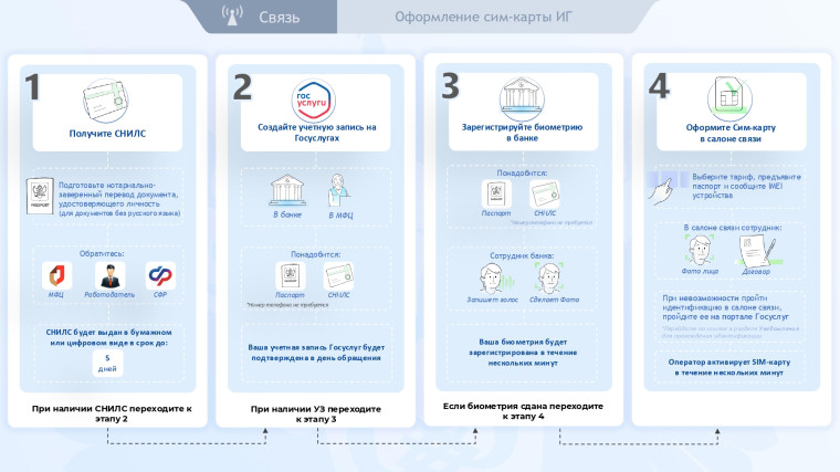 Информация об изменениях в обороте сим-карт.
